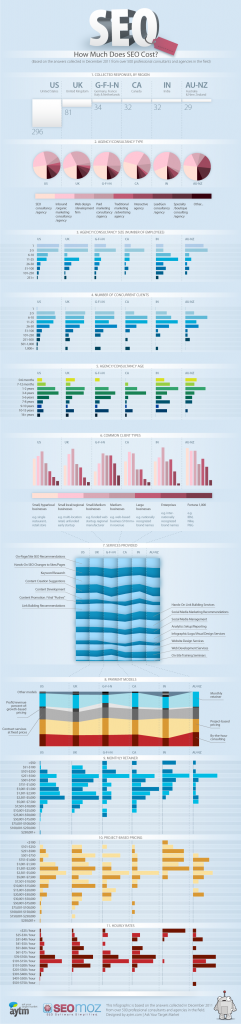 Infographic: the cost of SEO. Click to view.