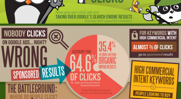 WordStream Research Proves PPC Ads are Better For Business than SEO Organic Links