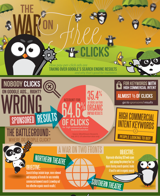 WordStream Research Proves PPC Ads are Better For Business than SEO Organic Links
