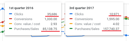 First quarter results - Sales almost doubled